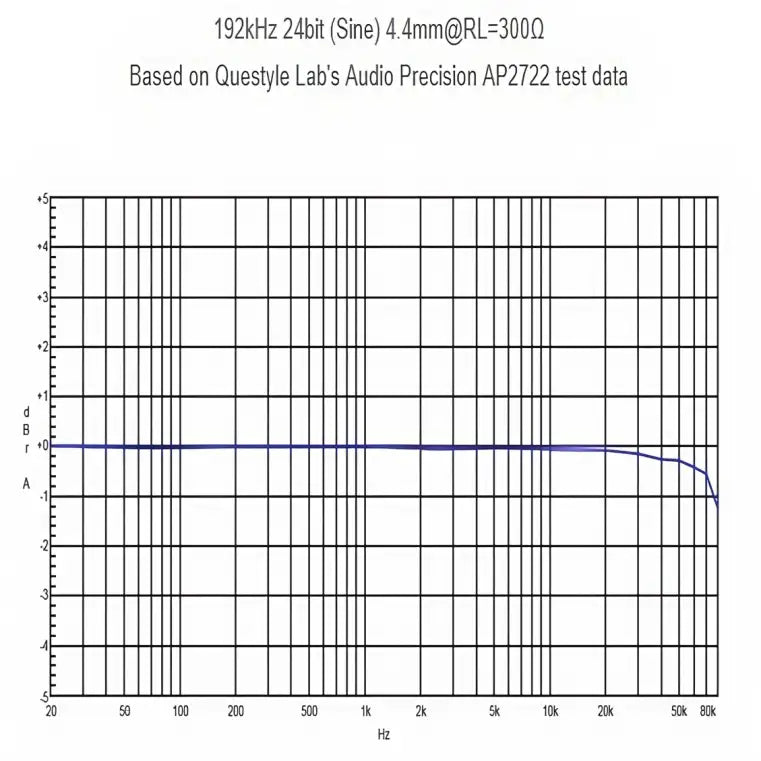 Questyle M15C frequency response graph 192kHz 24bit test, showing flat response up to 80kHz.
