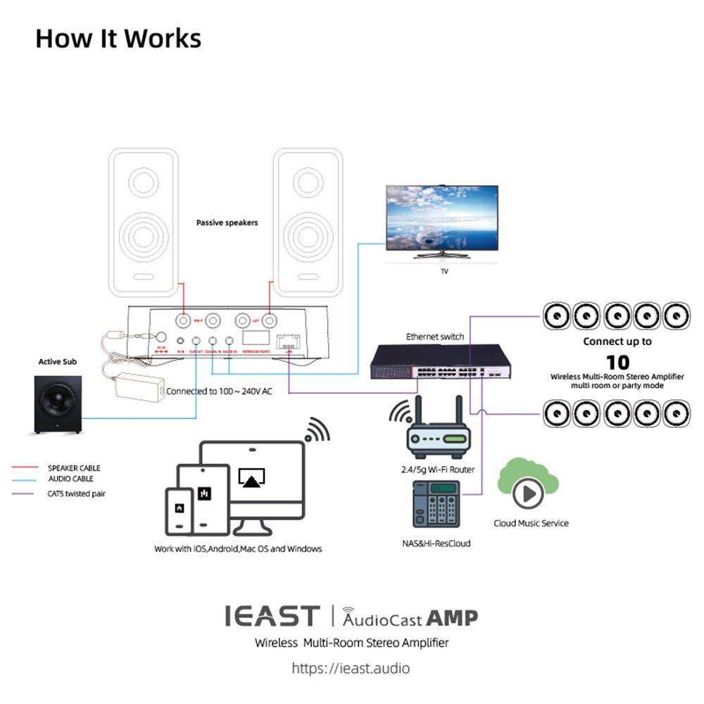 IEAST Audiocast amp80 wireless WiFi & Bluetooth 5 amplifier audio receiver lossless multi room airplay, DLNA, UPnP tidal